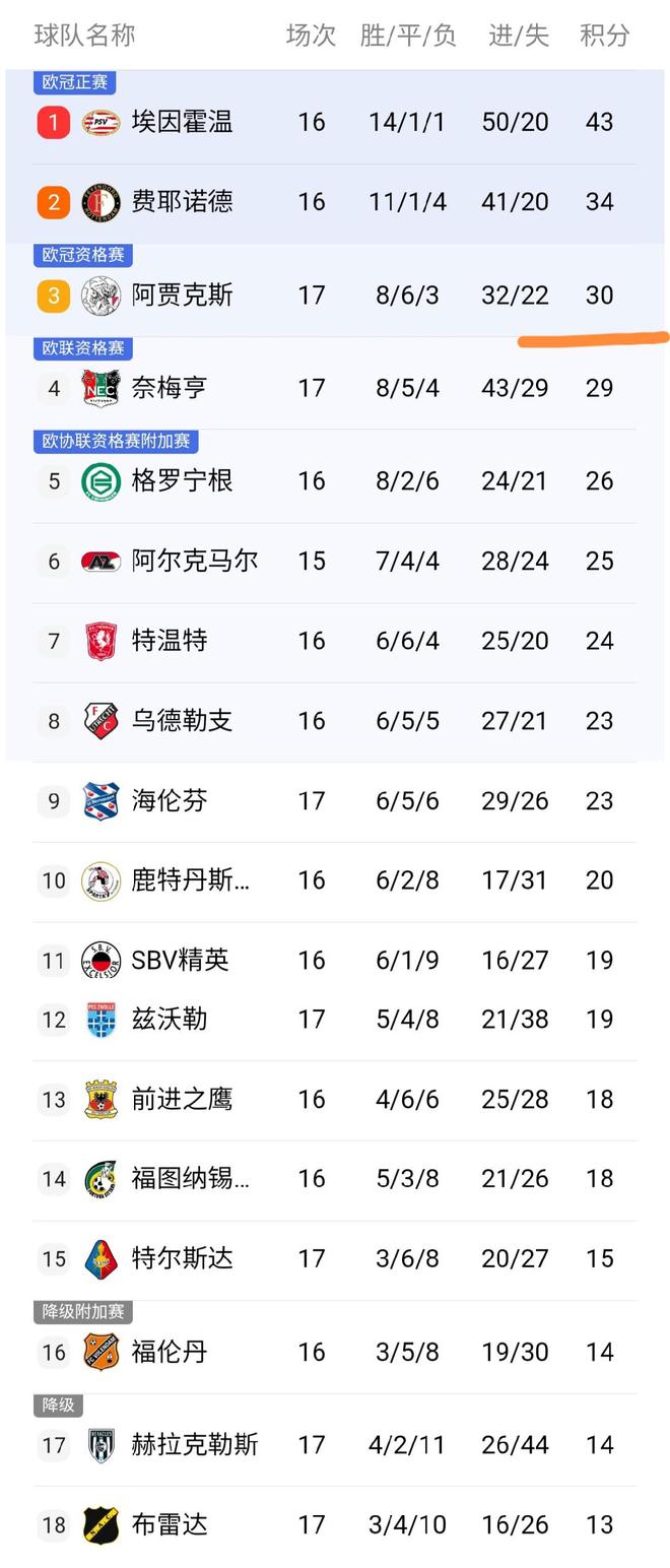 赛后荷甲传出新动向；阿贾克斯绝杀压哨；管理层表态：媒体盛赞；身体对抗强度拉满的简单介绍